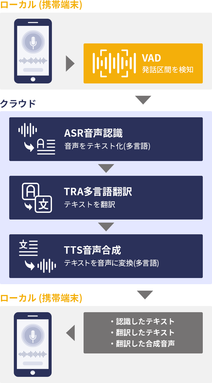 スマートフォンでの音声翻訳アプリケーションの構成例