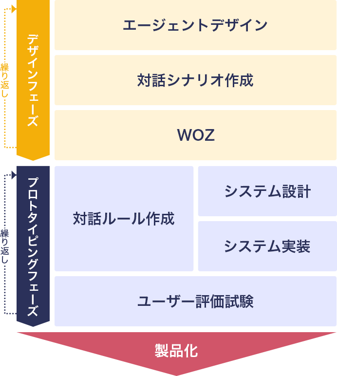 図1. 典型的な音声対話システムの開発プロセス