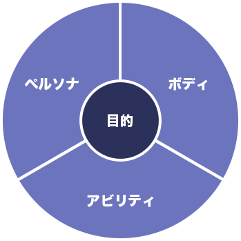 図2.　エージェントデザインの３要素