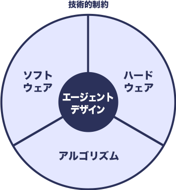 図4.　システム設計の３要素