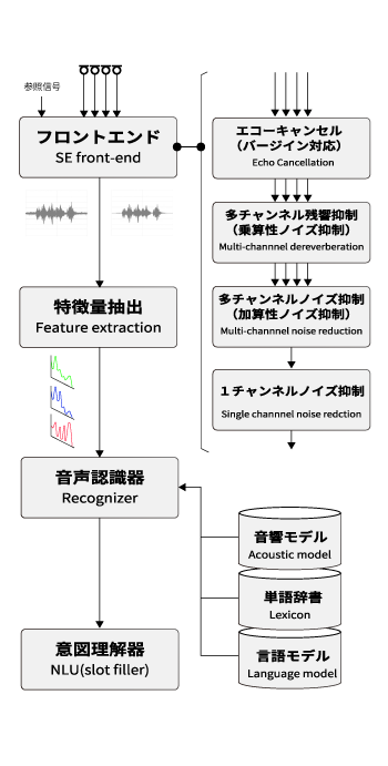 多チャンネル入力による音声認識システムの典型的アーキテクチャ